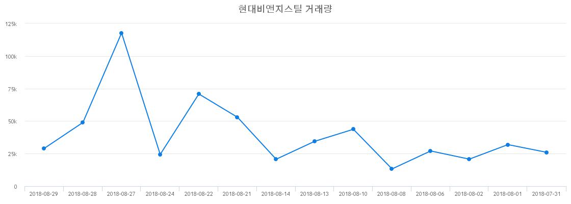 ▲현대비앤지스틸거래량정보