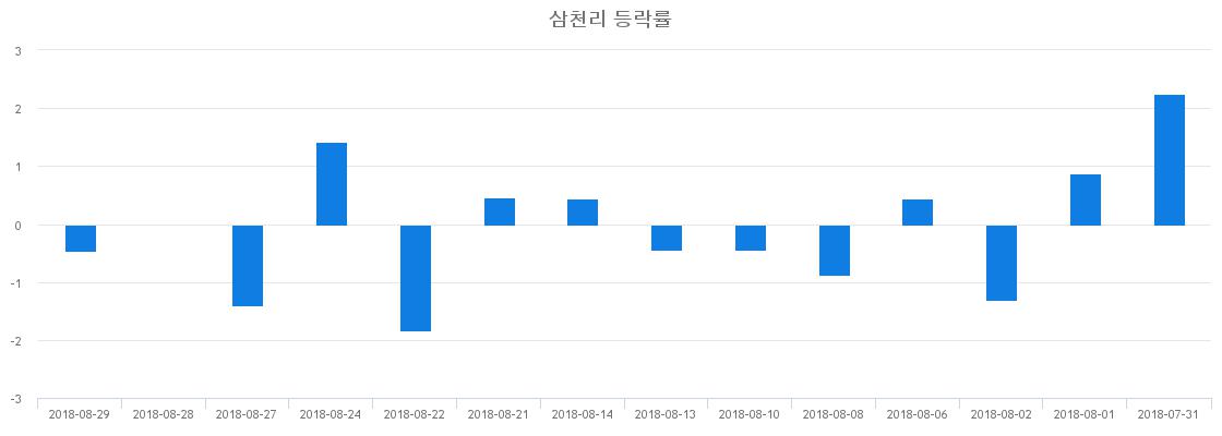 ▲일주일간 삼천리 등락률 변화