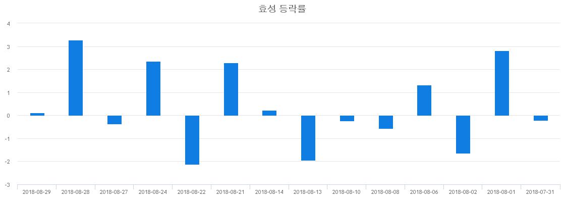 ▲일주일간 효성 등락률 변화
