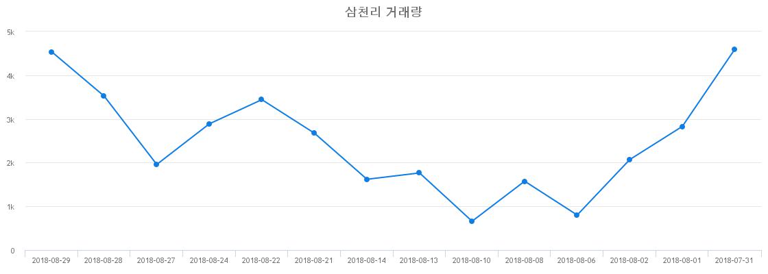 ▲삼천리거래량정보