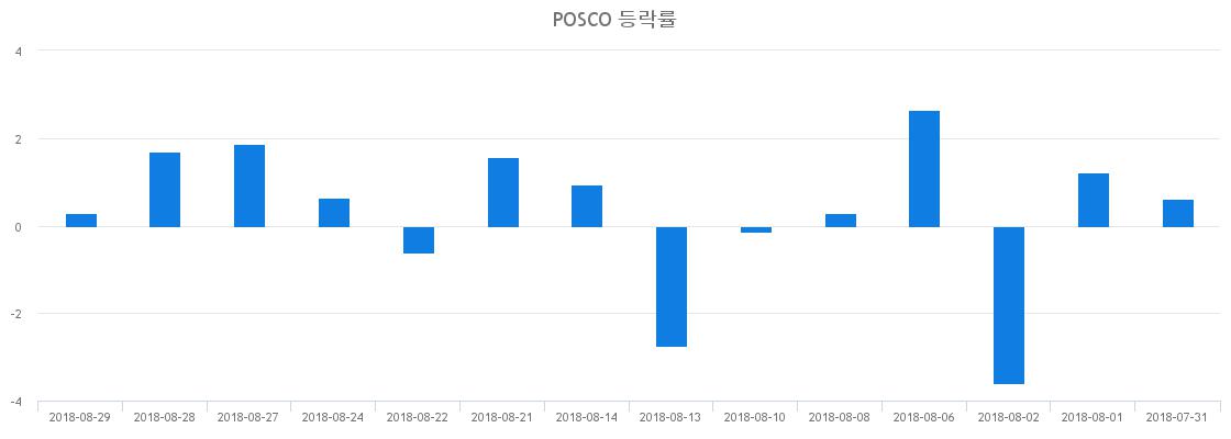 ▲일주일간 POSCO 등락률 변화