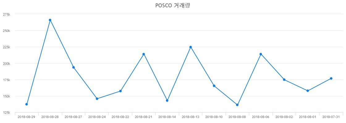 ▲POSCO거래량정보