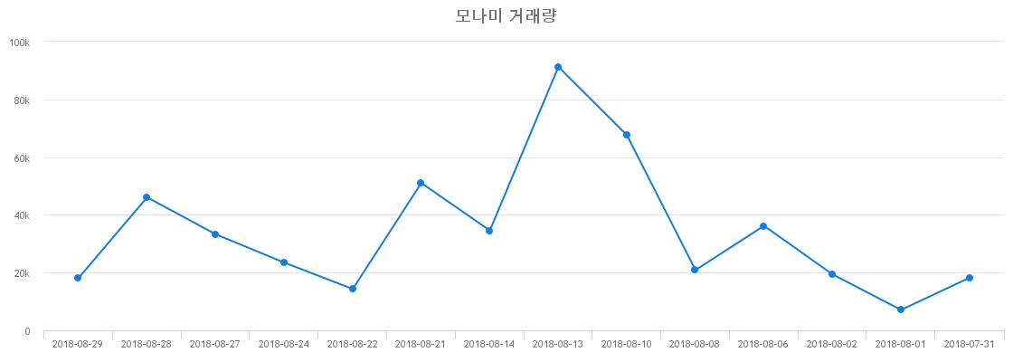 ▲모나미거래량정보