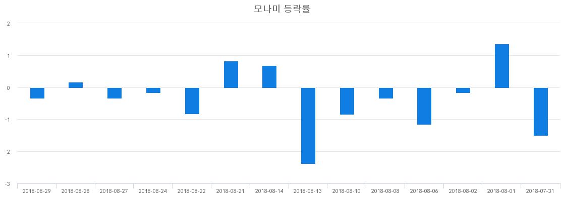 ▲일주일간 모나미 등락률 변화