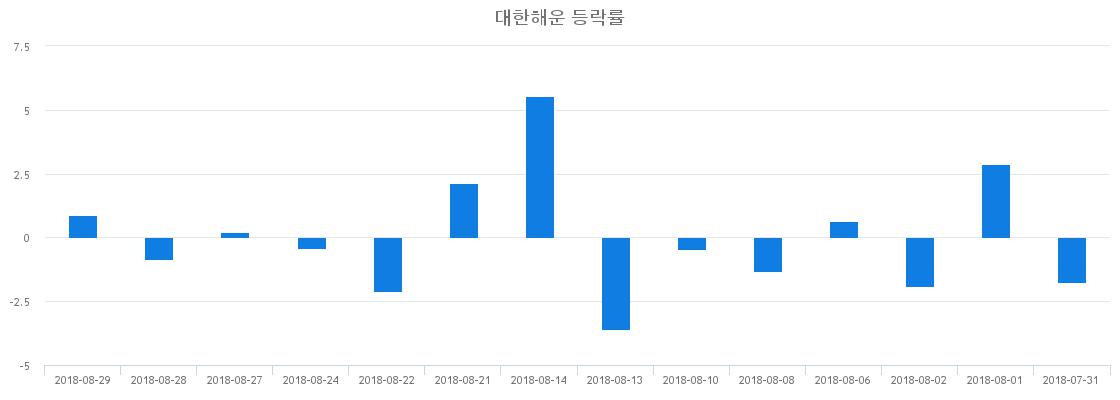 ▲일주일간 대한해운 등락률 변화