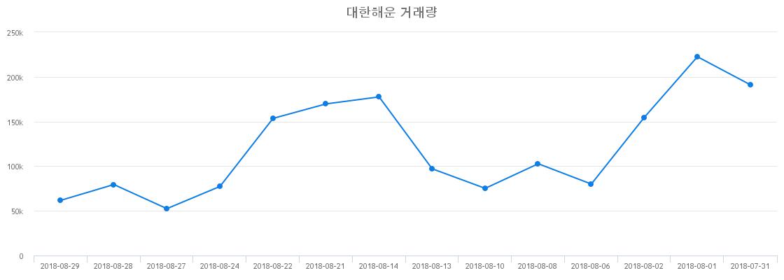 ▲대한해운거래량정보