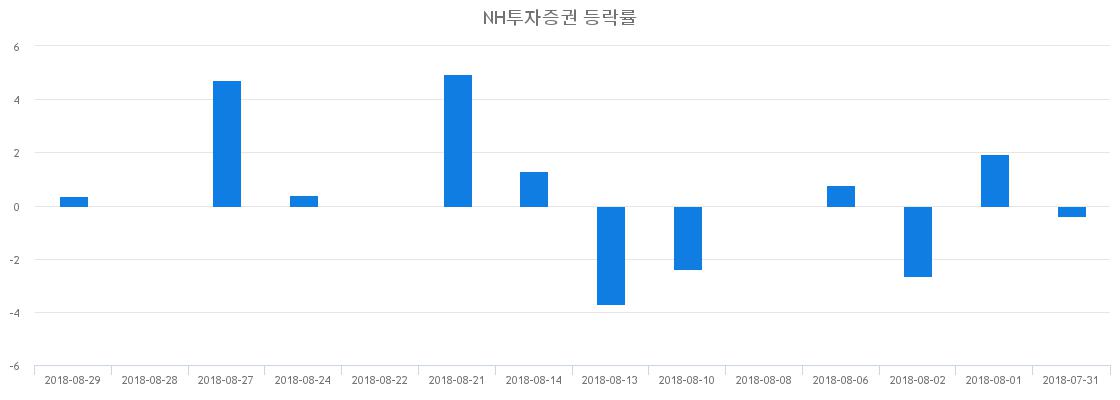 ▲일주일간 NH투자증권 등락률 변화