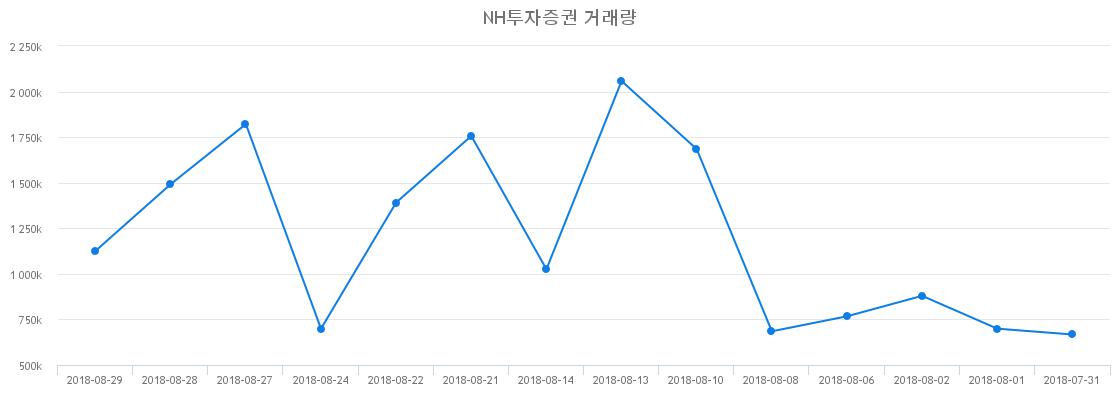 ▲NH투자증권거래량정보