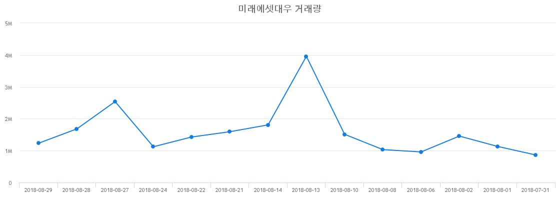▲미래에셋대우거래량정보