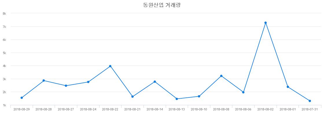 ▲동원산업거래량정보