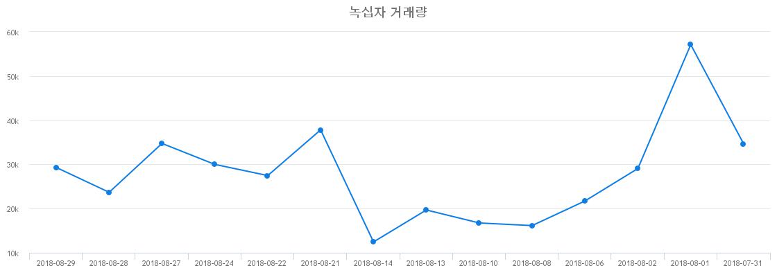 ▲녹십자거래량정보