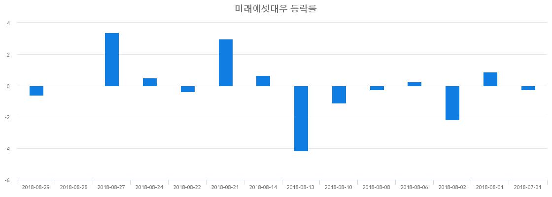 ▲일주일간 미래에셋대우 등락률 변화