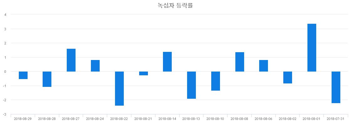 ▲일주일간 녹십자 등락률 변화