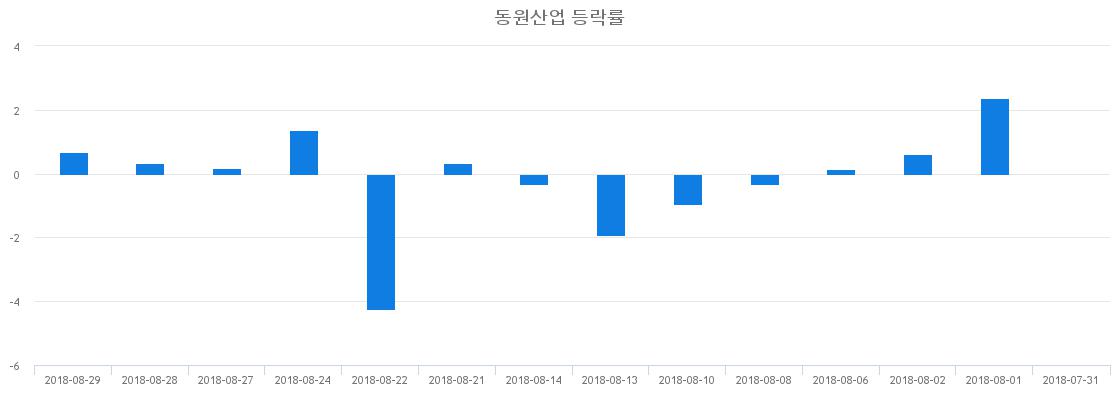 ▲일주일간 동원산업 등락률 변화
