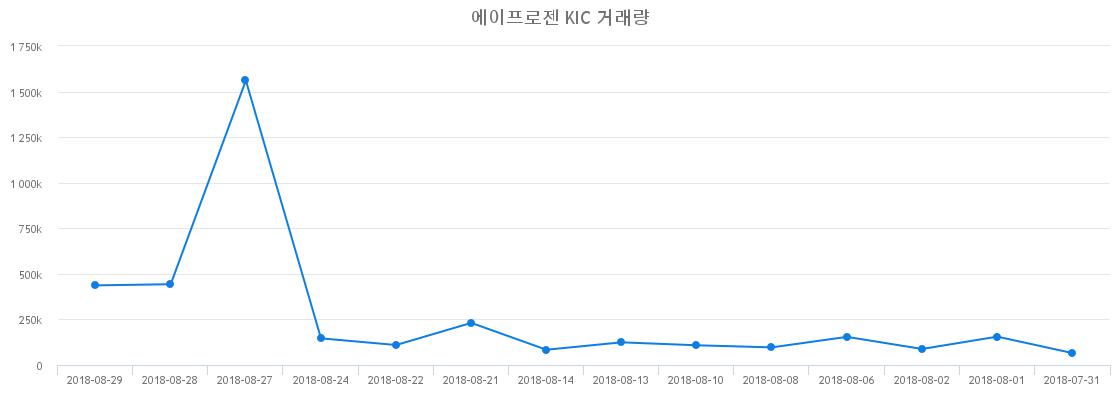 ▲에이프로젠 KIC거래량정보