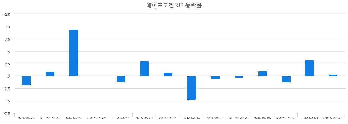 ▲일주일간 에이프로젠 KIC 등락률 변화