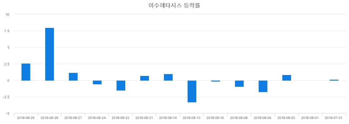 ▲일주일간 이수페타시스 등락률 변화