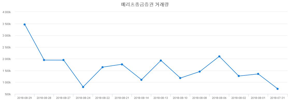 ▲메리츠종금증권거래량정보