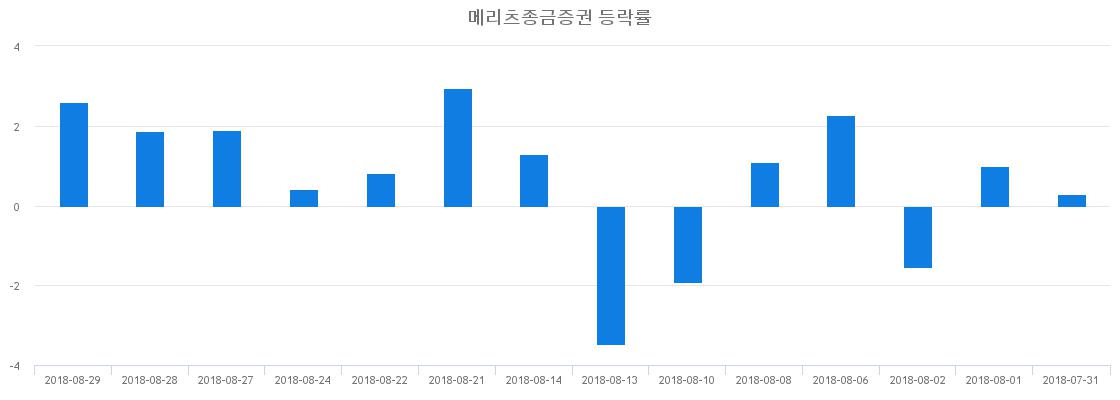 ▲일주일간 메리츠종금증권 등락률 변화