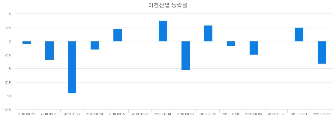 ▲일주일간 이건산업 등락률 변화