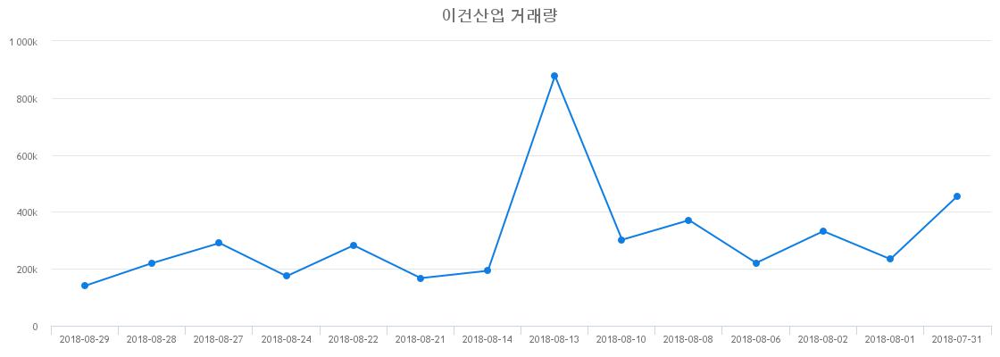 ▲이건산업거래량정보