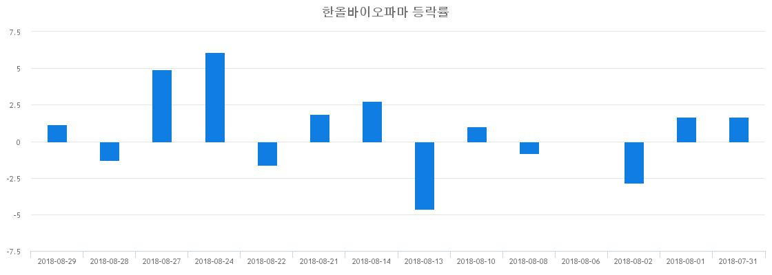 ▲일주일간 한올바이오파마 등락률 변화