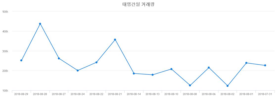 ▲태영건설거래량정보