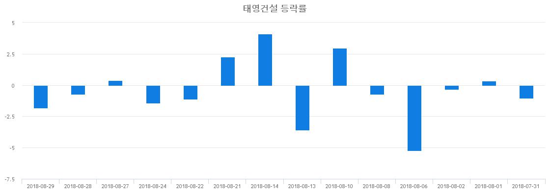 ▲일주일간 태영건설 등락률 변화