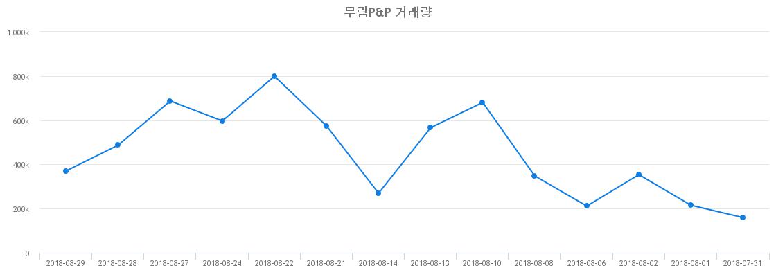 ▲무림P&P거래량정보
