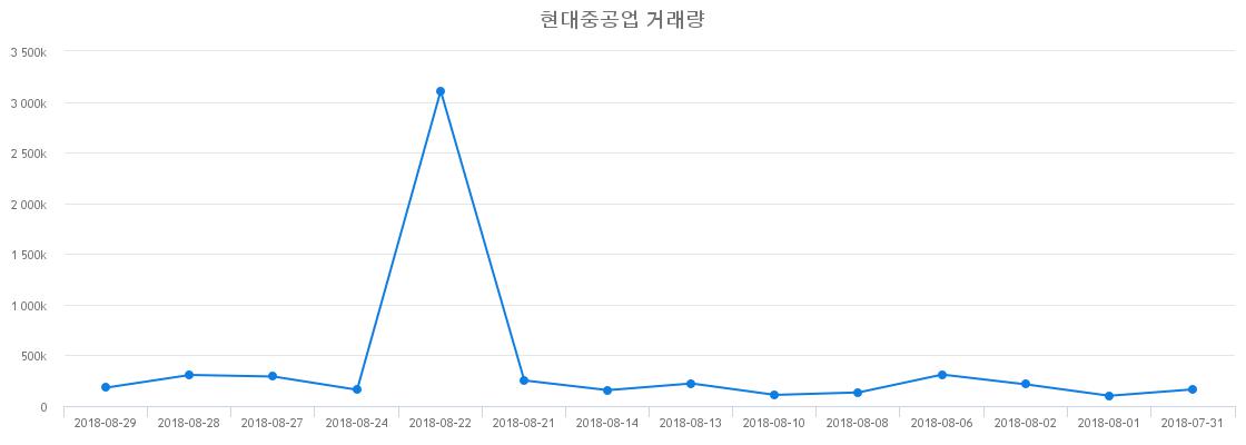 ▲현대중공업거래량정보