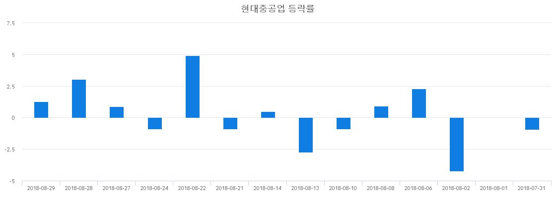 ▲일주일간 현대중공업 등락률 변화