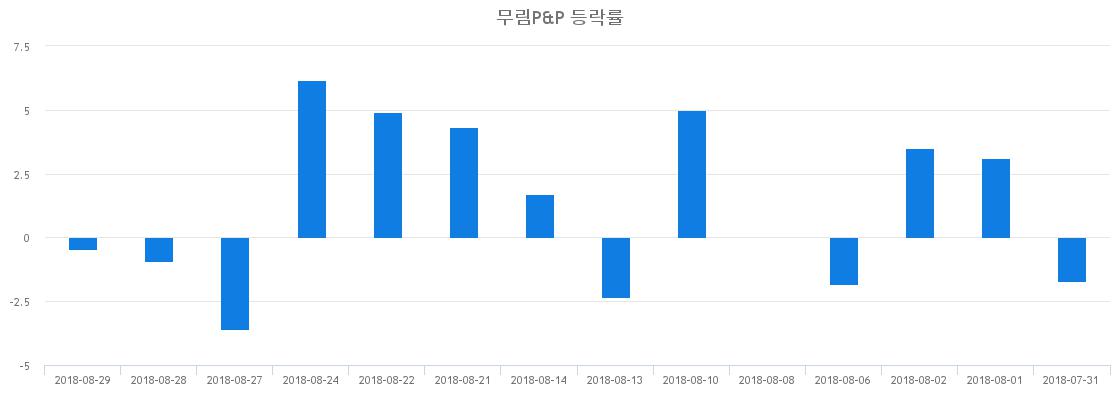▲일주일간 무림P&P 등락률 변화