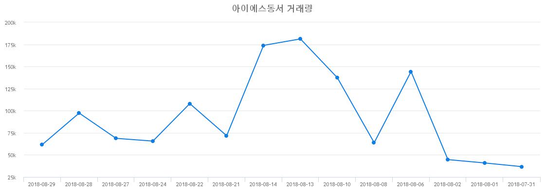 ▲아이에스동서거래량정보