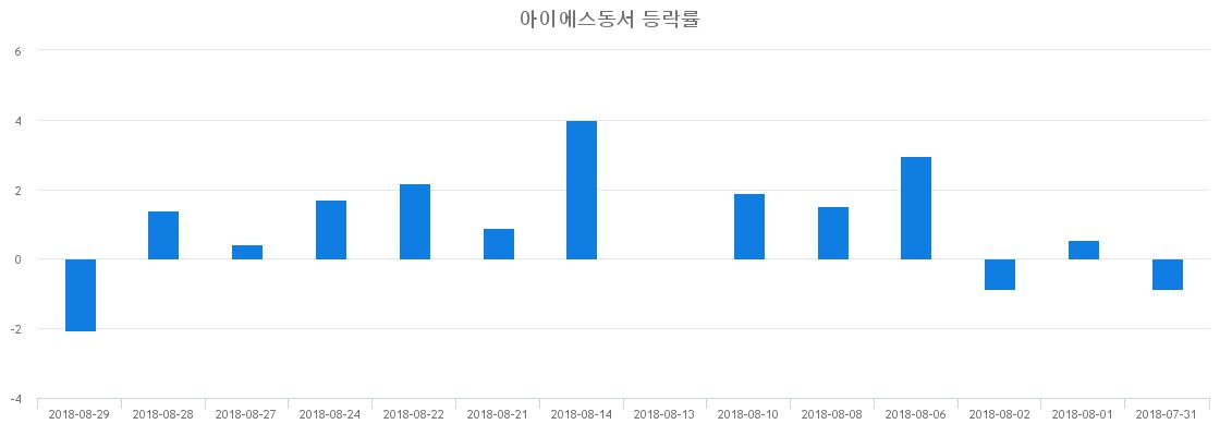 ▲일주일간 아이에스동서 등락률 변화