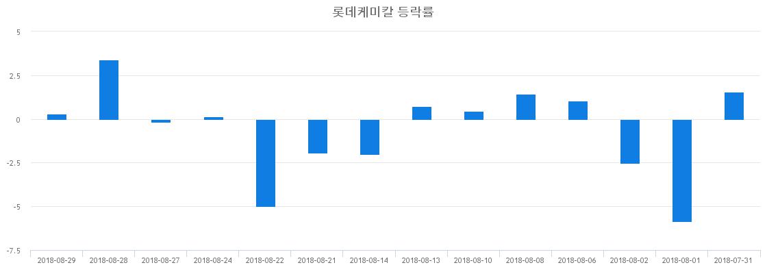 ▲일주일간 롯데케미칼 등락률 변화