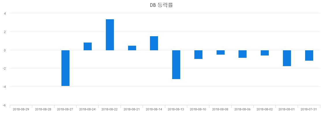 ▲일주일간 DB 등락률 변화