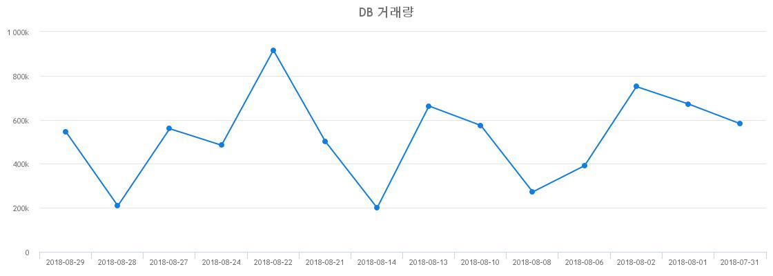 ▲DB거래량정보