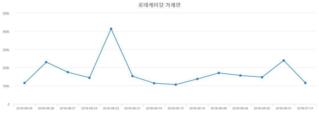 ▲롯데케미칼거래량정보