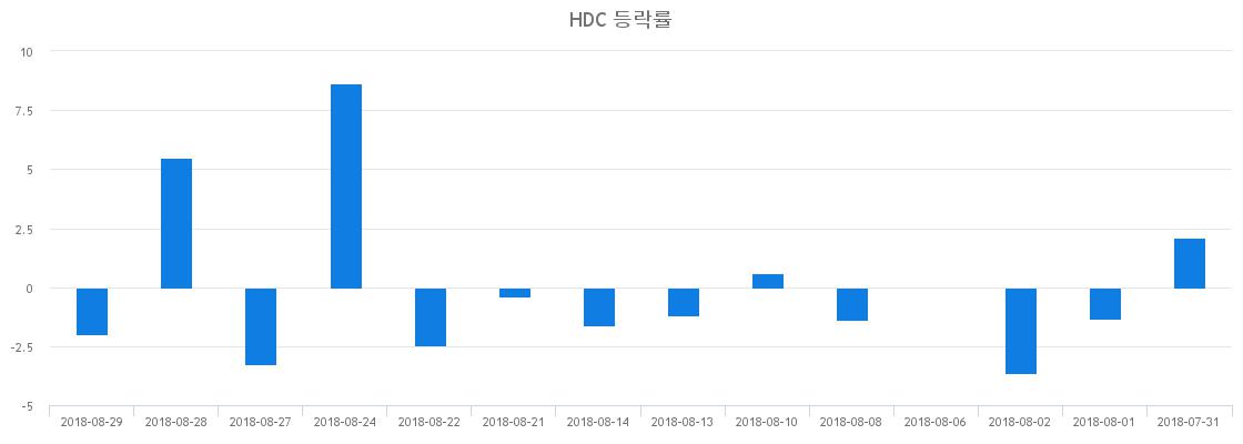 ▲일주일간 HDC 등락률 변화
