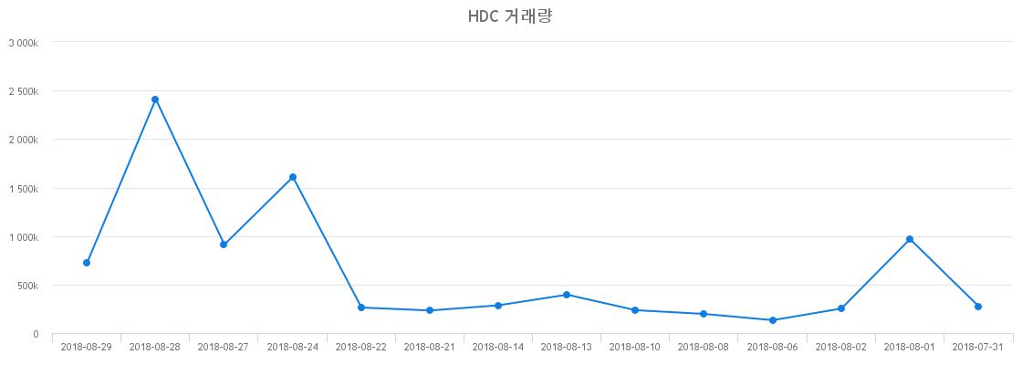 ▲HDC거래량정보