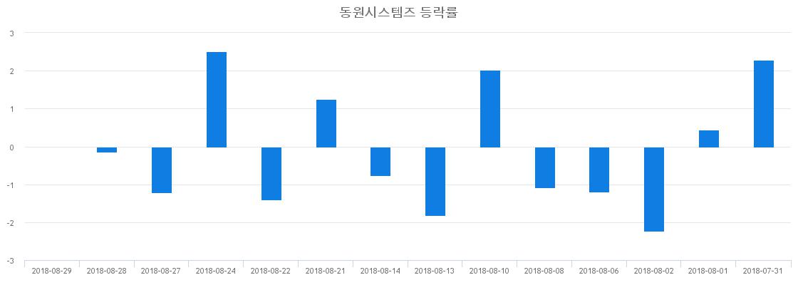 ▲일주일간 동원시스템즈 등락률 변화