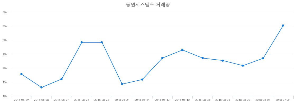 ▲동원시스템즈거래량정보