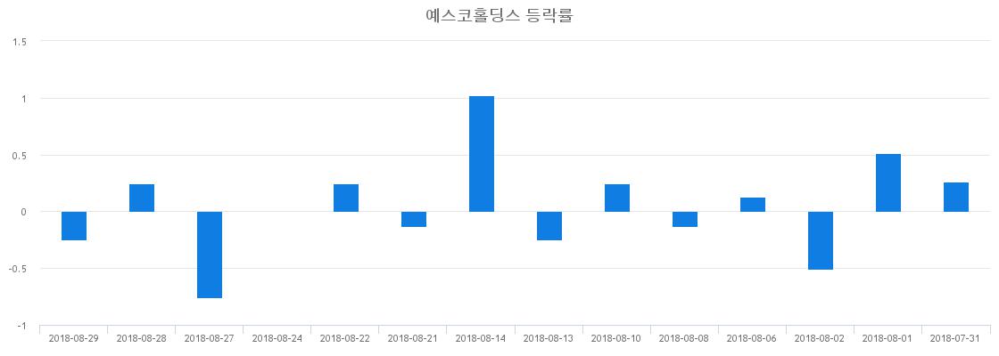 ▲일주일간 예스코홀딩스 등락률 변화