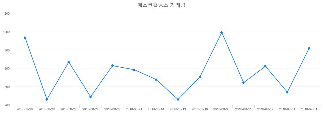 ▲예스코홀딩스거래량정보