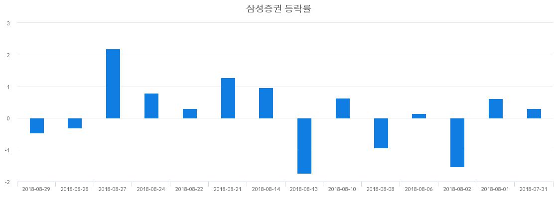 ▲일주일간 삼성증권 등락률 변화