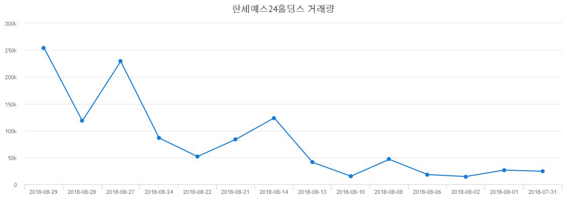 ▲한세예스24홀딩스거래량정보