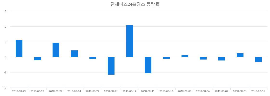 ▲일주일간 한세예스24홀딩스 등락률 변화
