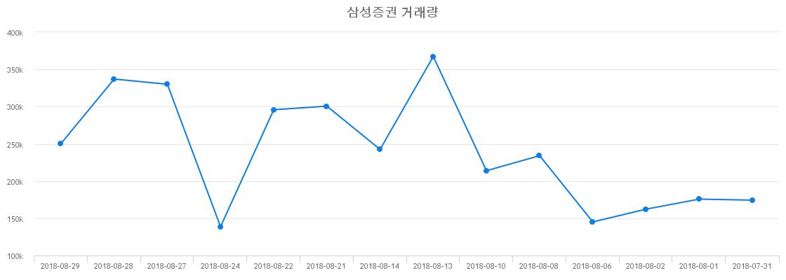 ▲삼성증권거래량정보