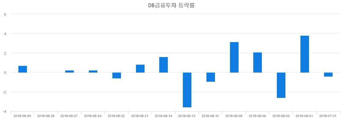 ▲일주일간 DB금융투자 등락률 변화