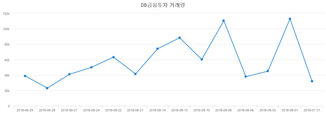 ▲DB금융투자거래량정보